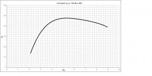 TSR Cp 1.9m blade.JPG